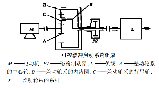 磁粉制動(dòng)器可控啟動(dòng)系統(tǒng)應(yīng)用